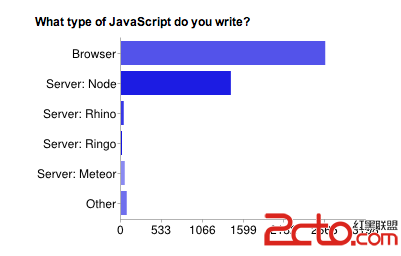 JavaScript 社区开发者调查结果