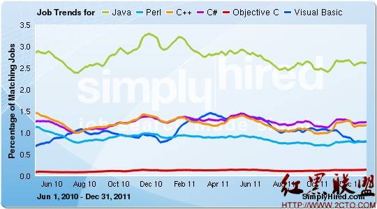 2012几大传统编程语言就业趋势分析