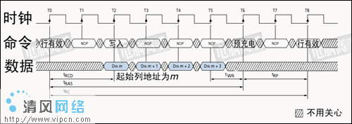 SDRAM芯片的预充电与刷新操作（图二）
