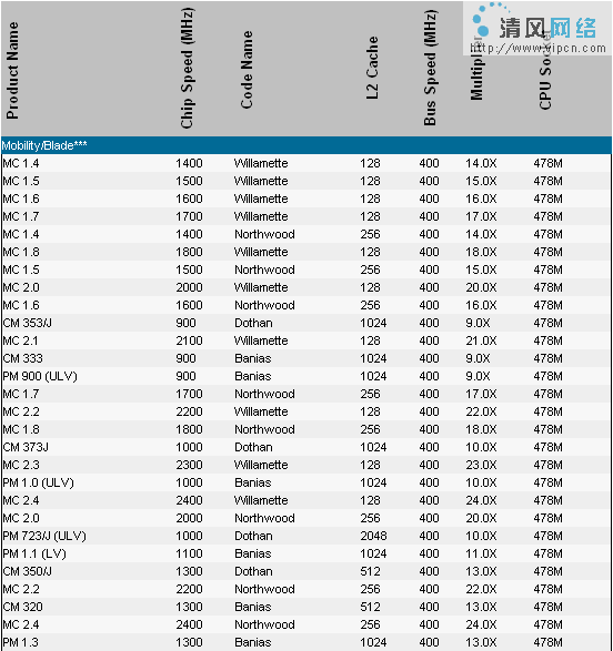 历代CPU最全明细参数表（图九）