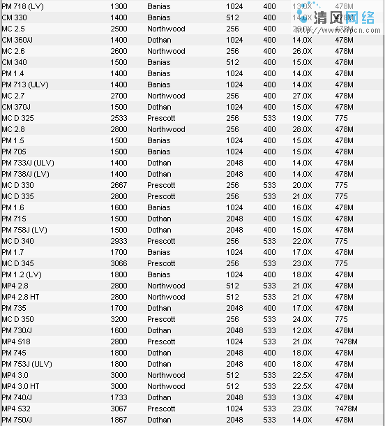 历代CPU最全明细参数表（图十二）