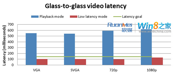 Glass-to-glass video latency