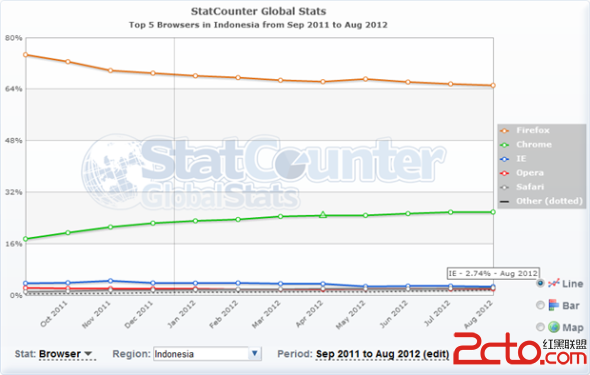印度尼西亚的浏览器份额，与他们在全球的比例完全不一样